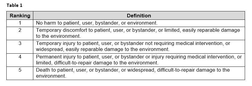 Your 2 Minute Guide To Risk Severity ISO 14971 LearnGxP Accredited 